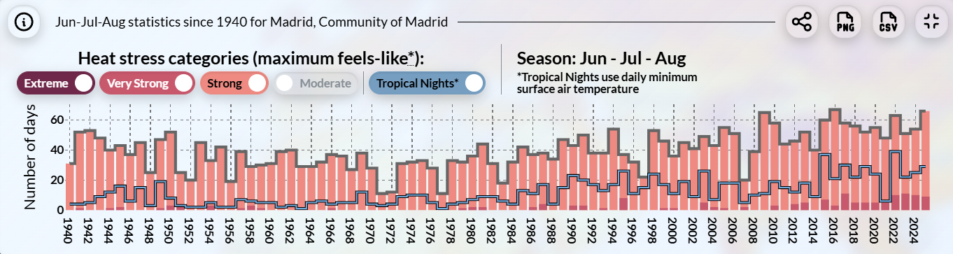 Number of days with strong, very strong and extreme heat stress, and tropical ights for Madrid, Spain, in June, July and August, from 1940 to 2025. This graph reveals the clear increase in the number of days with “strong” and “very strong” heat stress over the past 15 years, with 66 days above 32°C (89.6°F), and nine days above 38°C in 2025. The graph also shows a dramatic increase in the number of tropical nights (when the nighttime temperature doesn’t drop below 20°C or 68°F), allowing little respite from daytime heat.