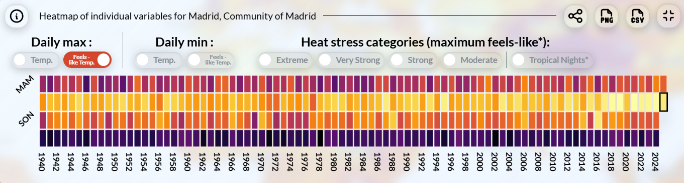 Heat maps of selected variables for Madrid, Spain, from 1940 to 2025, with colors going from indigo (low) to yellow (high) for feels-like temperature (3A), and from yellow (low) to maroon (high) for heat stress categories (3B). The heat maps clearly show increases in feels-like temperatures and number of days of “very strong” heat stress over time in Madrid.