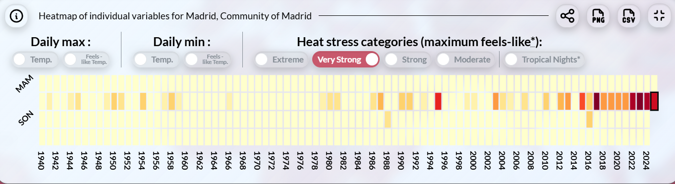 Heat maps of selected variables for Madrid, Spain, from 1940 to 2025, with colors going from indigo (low) to yellow (high) for feels-like temperature (3A), and from yellow (low) to maroon (high) for heat stress categories (3B). The heat maps clearly show increases in feels-like temperatures and number of days of “very strong” heat stress over time in Madrid.