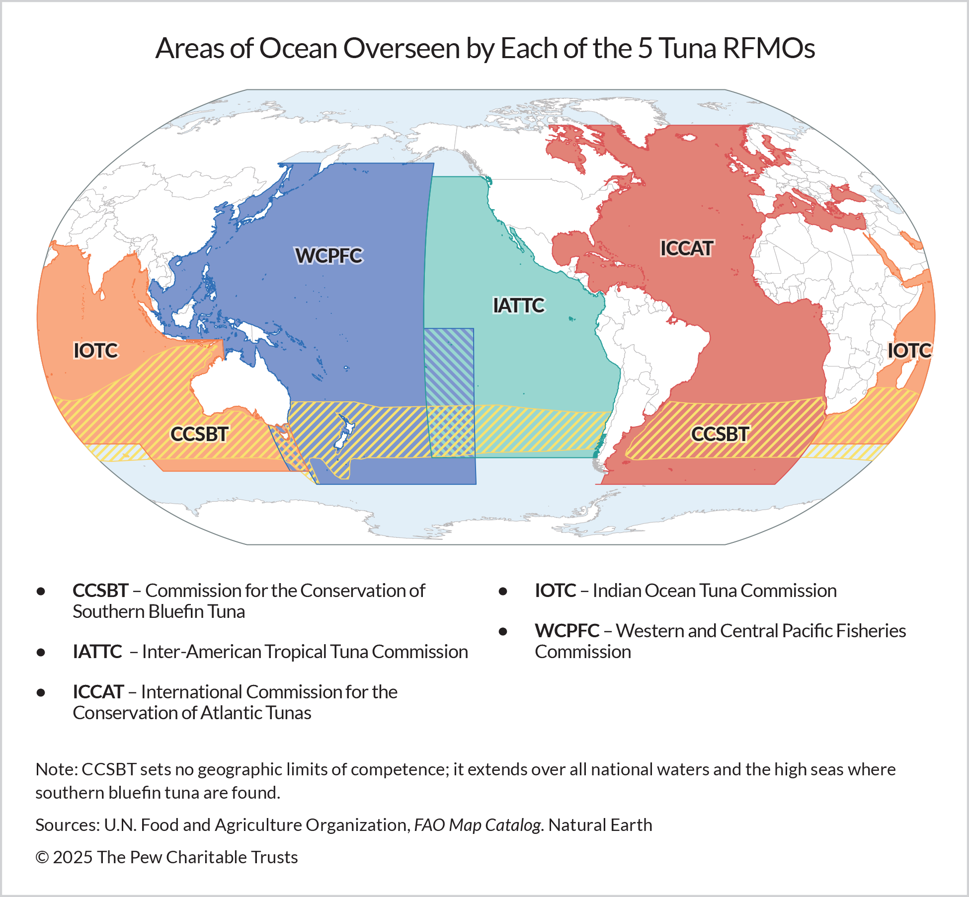 There are more than a dozen regional fisheries management organizations (RFMOs) in the world, with some overlapping geographically but managing different fish stocks. The map shows five of the best-known and most commercially important RFMOs, which focus on tuna and tuna-like species. The Commission for the Conservation of Southern Bluefin Tuna (CCSBT) is unique in that it’s focused on only one species and manages it throughout its range. That range is effectively the CCSBT’s convention area, overlapping with three other tuna RFMOs’ areas. Image courtesy of the Pew Charitable Trusts.