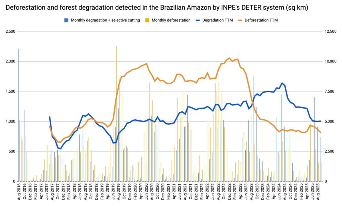 DETER data showing forest degradation in the Legal Amazon. Image by Mongabay
