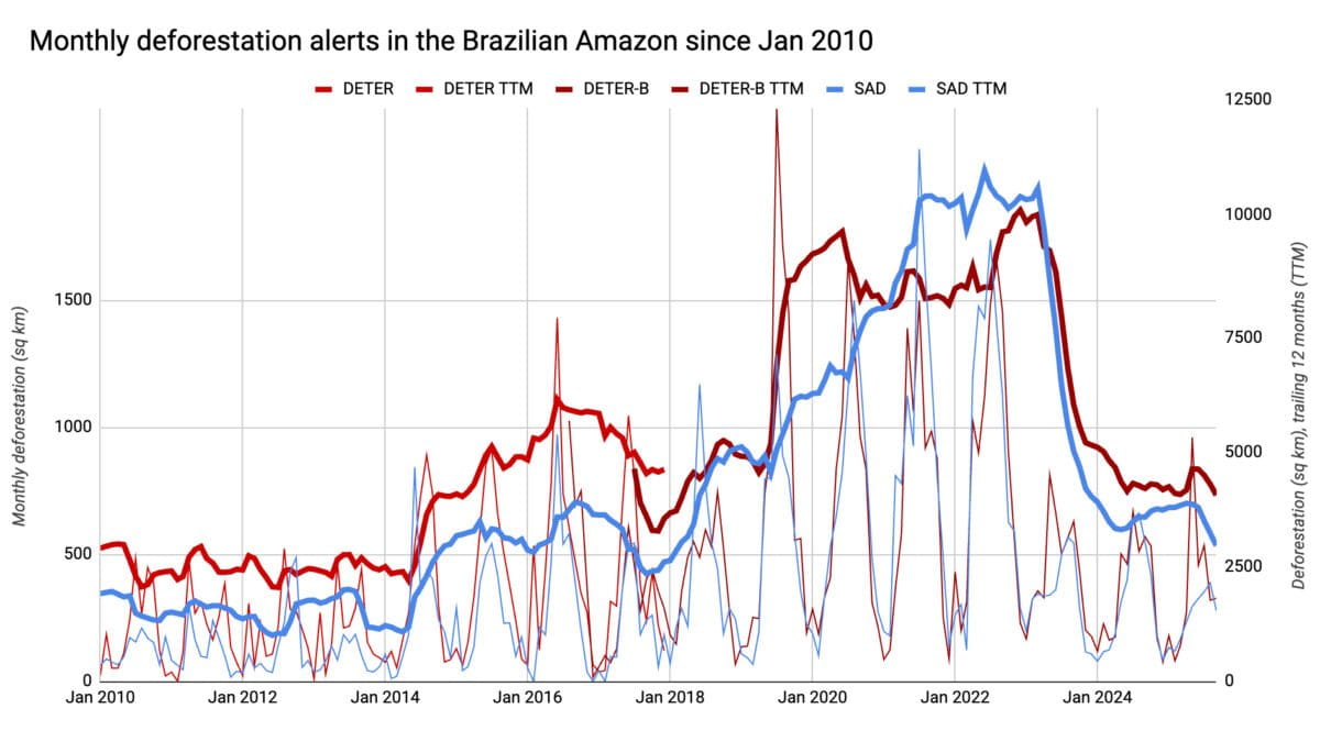 Data from INPE's DETER and Imazon's SAD detection systems showing deforestation in the Legal Amazon. Image by Mongabay
