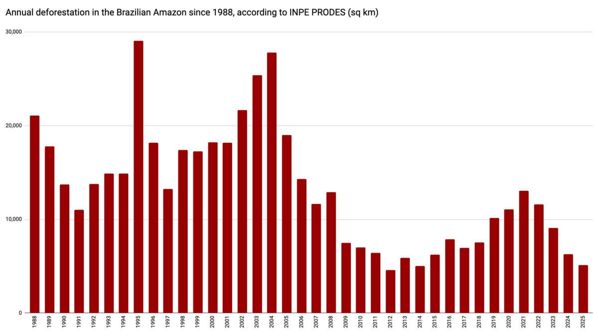 Annual deforestation in the Legal Amazon (Amazonia) from 1988-2025, according to a preliminary estimate from Brazil's national space research institute, INPE.