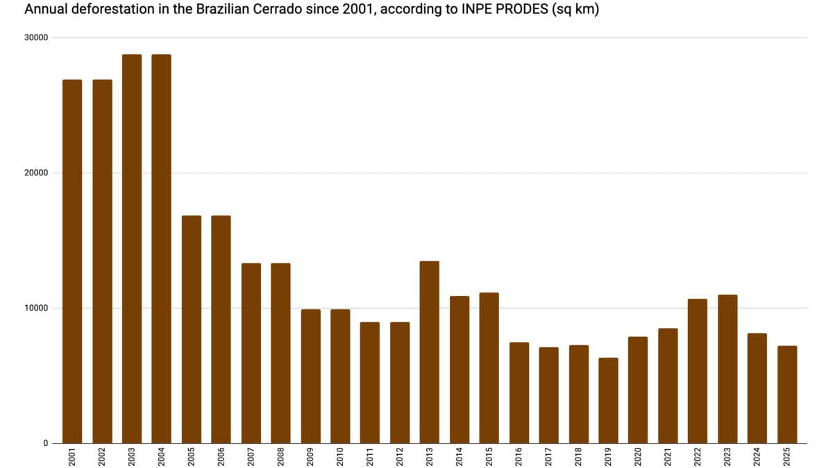 Annual deforestation in the Cerrado from 1988-2025, according to a preliminary estimate from Brazil's national space research institute, INPE.