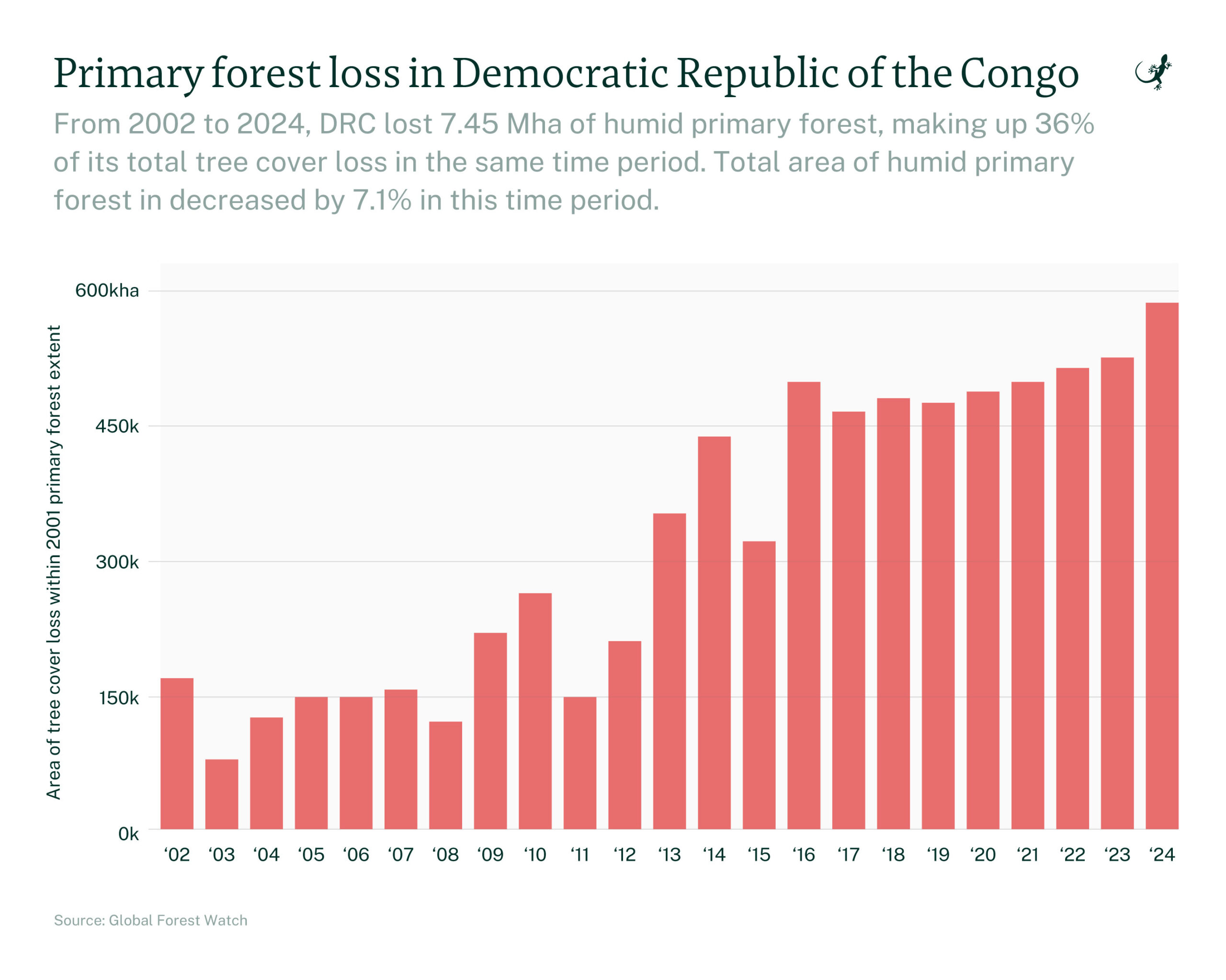 DRC hit by record deforestation in 2024, satellite data show – Mongabay
