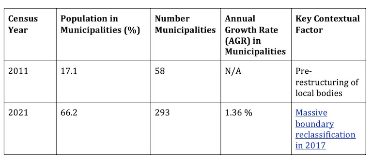 Table 1 Nepal Urbanization Trajectory and Administrative Reclassification (2011-2021)