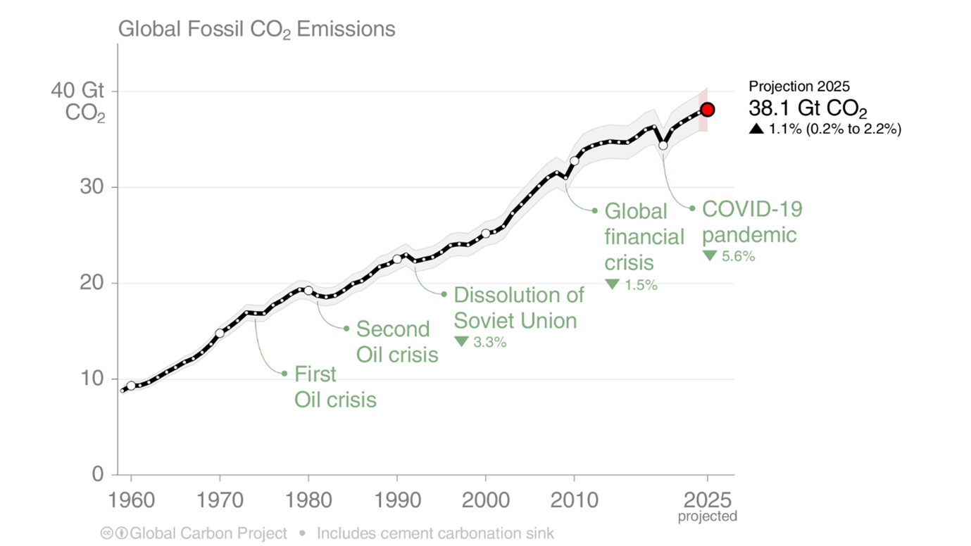 Projected fossil fuel emissions for 2025