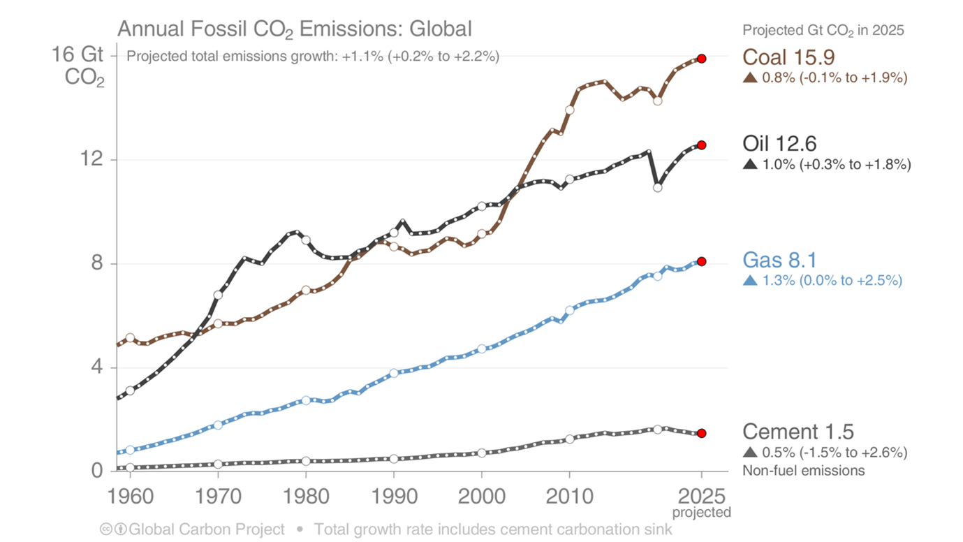 Fossil fuel emissions breakdown