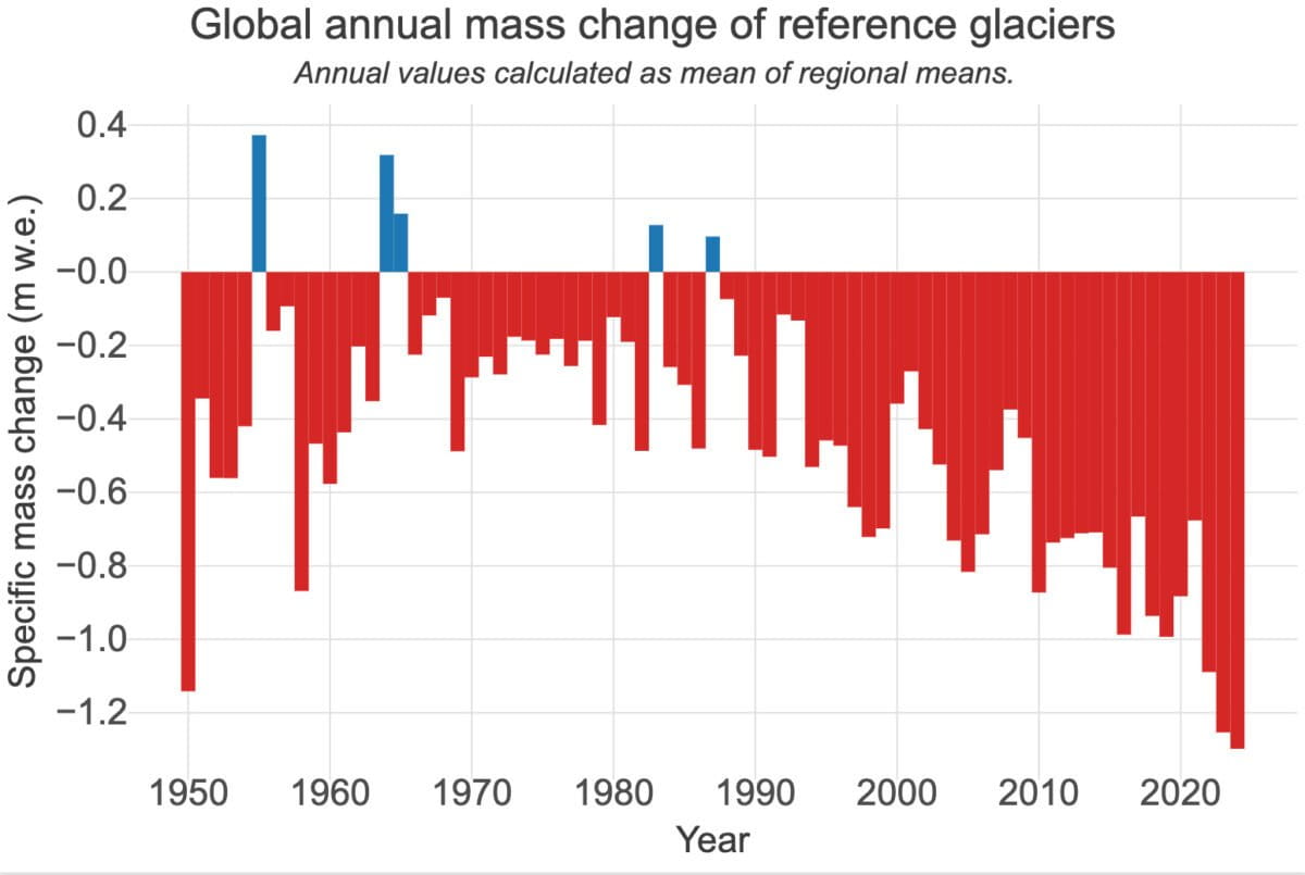 Annual mass balance of reference glaciers with more than 30 years of ongoing glaciological measurements. Annual mass change values are given on the y-axis in the unit meter water equivalent (m w.e.) which corresponds to tonnes per square meter (1,000 kg m-2). Courtesy of the World Glacier Monitoring Service (WGMS)