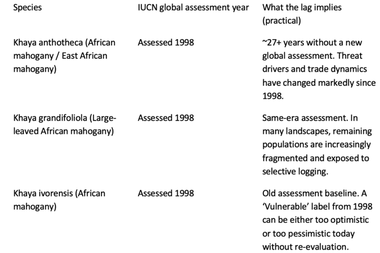 IUCN guidelines are regularly updated (current Red List Guidelines version 16, March 2024). When assessments are not refreshed, conservationists face a mismatch between today’s threat realities and yesterday’s criteria and data.
