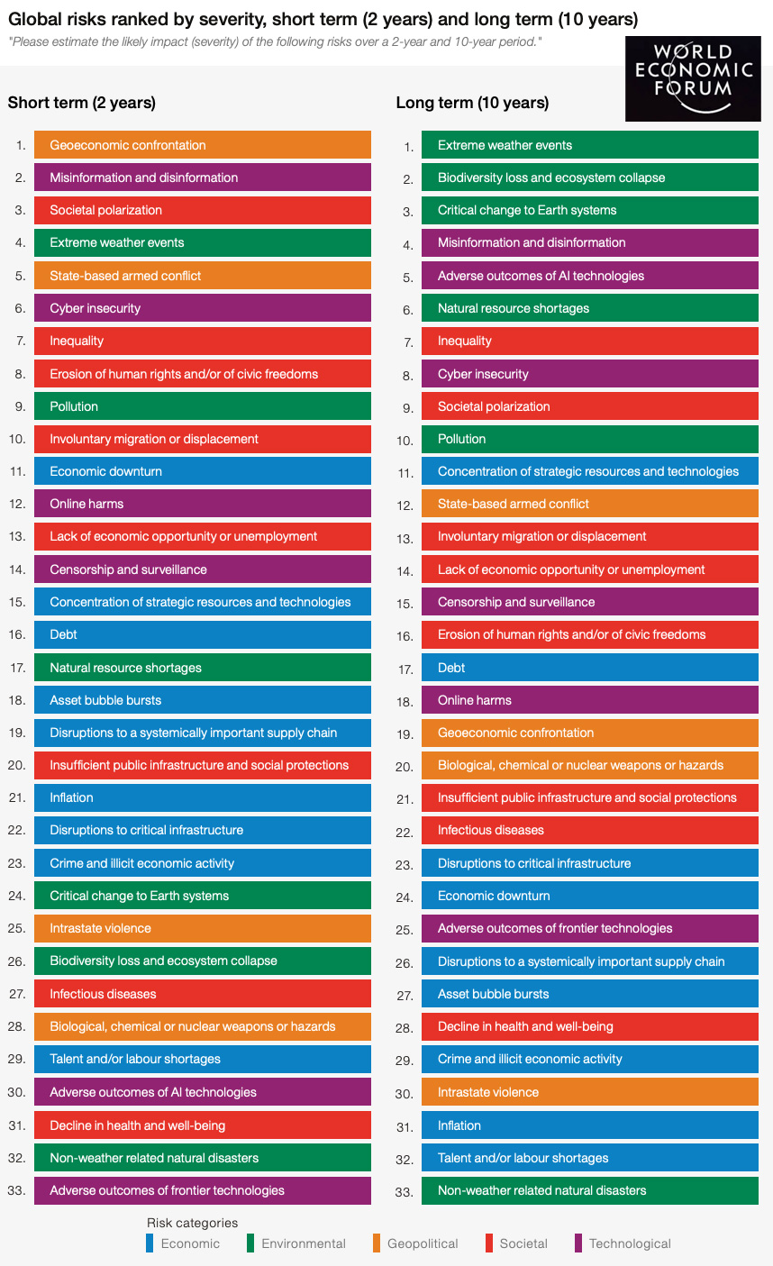 Global risks ranked by severity, short term (2 years) and long term (10 years). World Economic Forum's Global Risks Report 2026.
