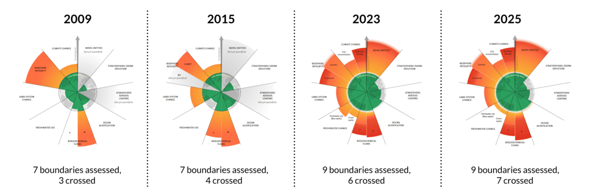 The evolution of the planetary boundaries framework. Licenced under CC BY-NC-ND 3.0 (Credit: Azote for Stockholm Resilience Centre, Stockholm University. Based on Sakschewski and Caesar et al. 2025, Richardson et al. 2023, Steffen et al. 2015, and Rockström et al. 2009).