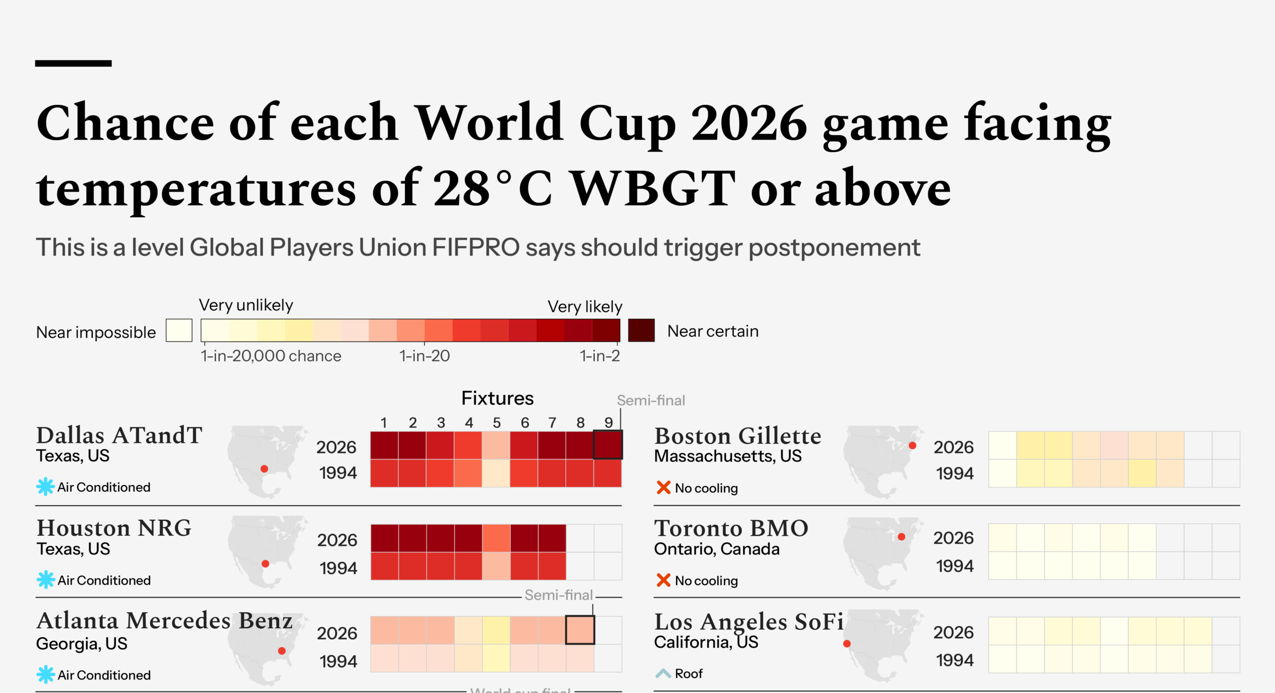 FIFA’s World Cup heat measures may not go far enough, expert warns