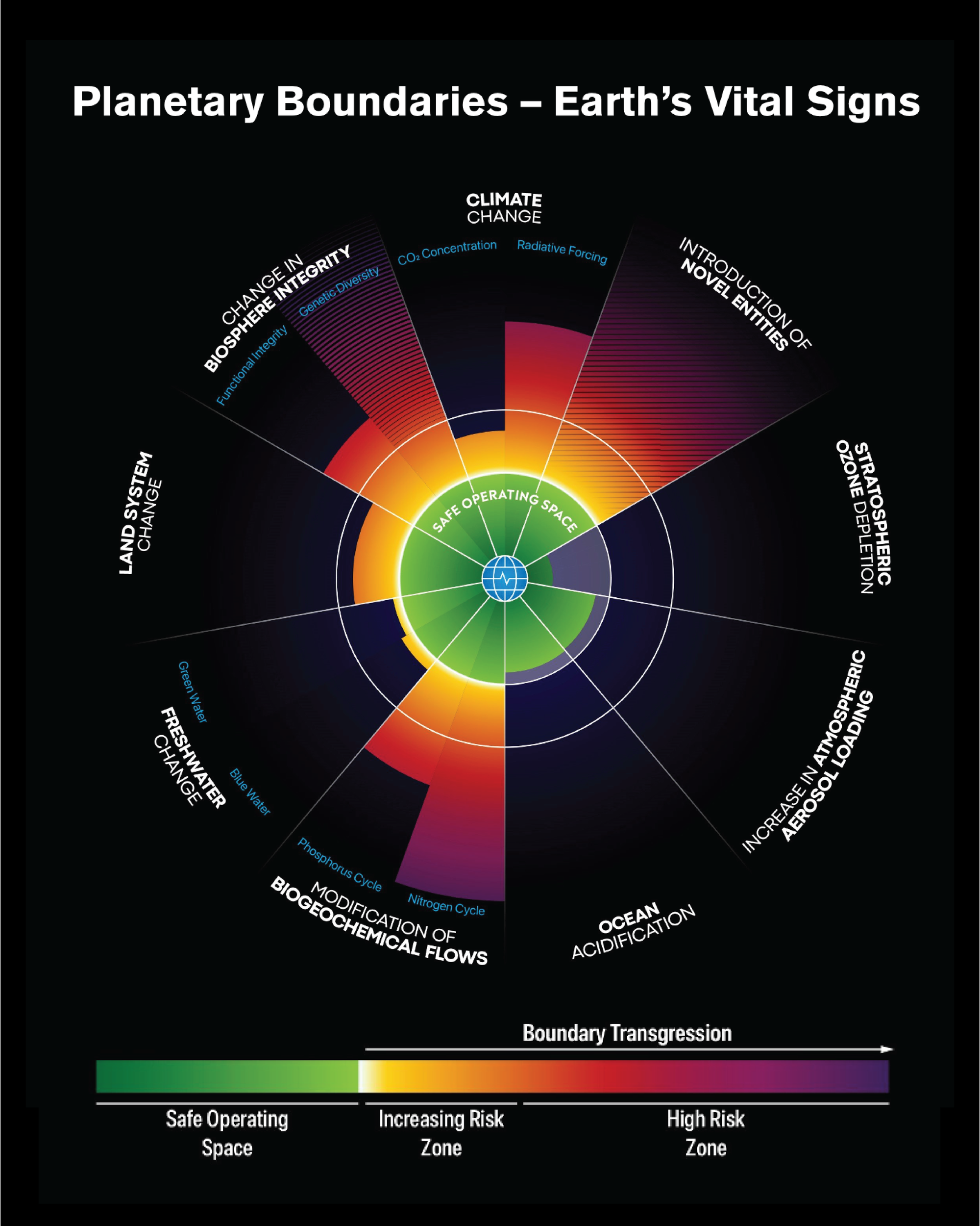 Seven of the nine planetary boundaries — the critical Earth system processes that maintain the planet’s stability and resilience — have now been breached, according to the 2025 Planetary Health Check report. Chart by the Earth Commission.