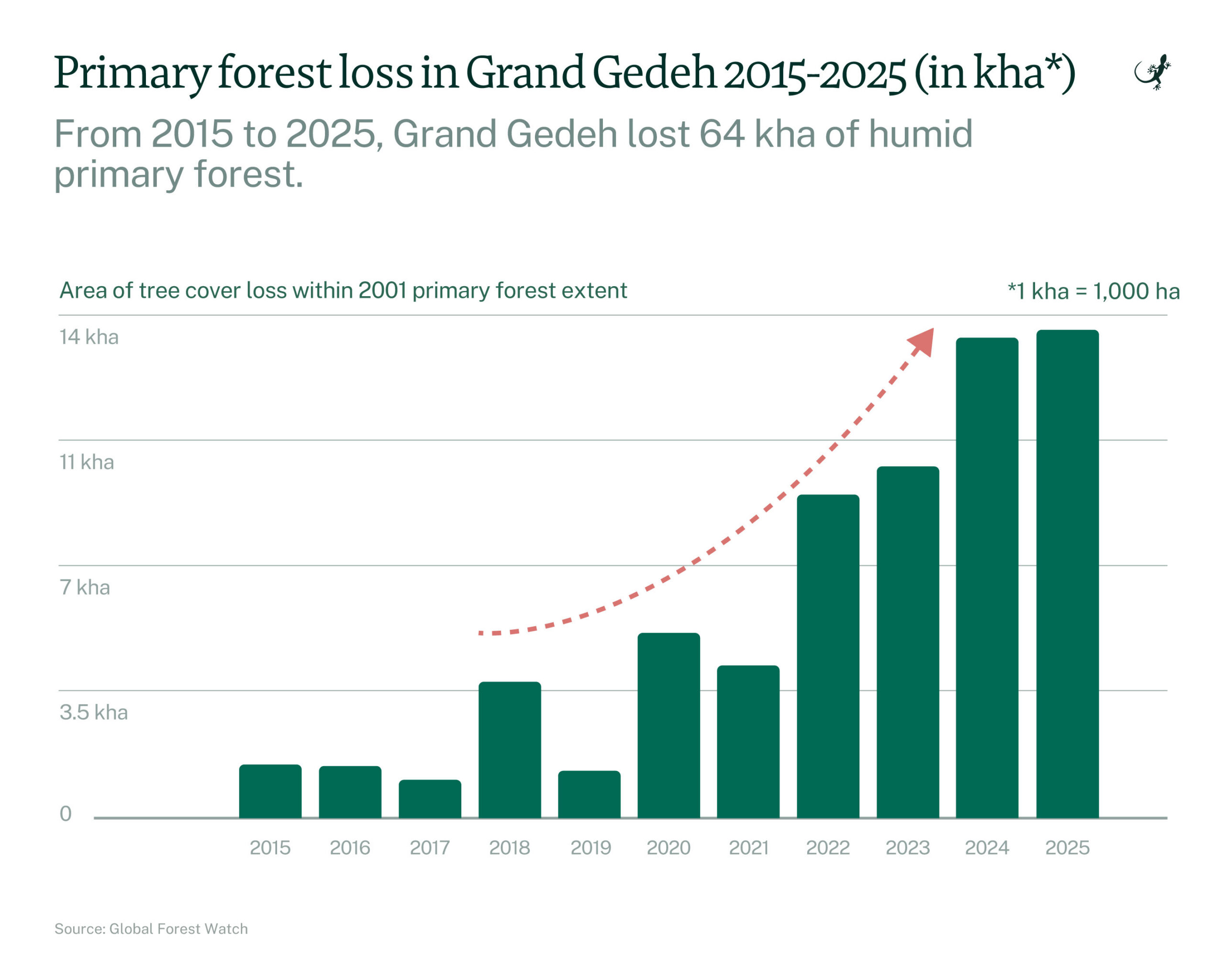 "primary forest loss". Photo by Ashoka Mukpo for Mongabay.