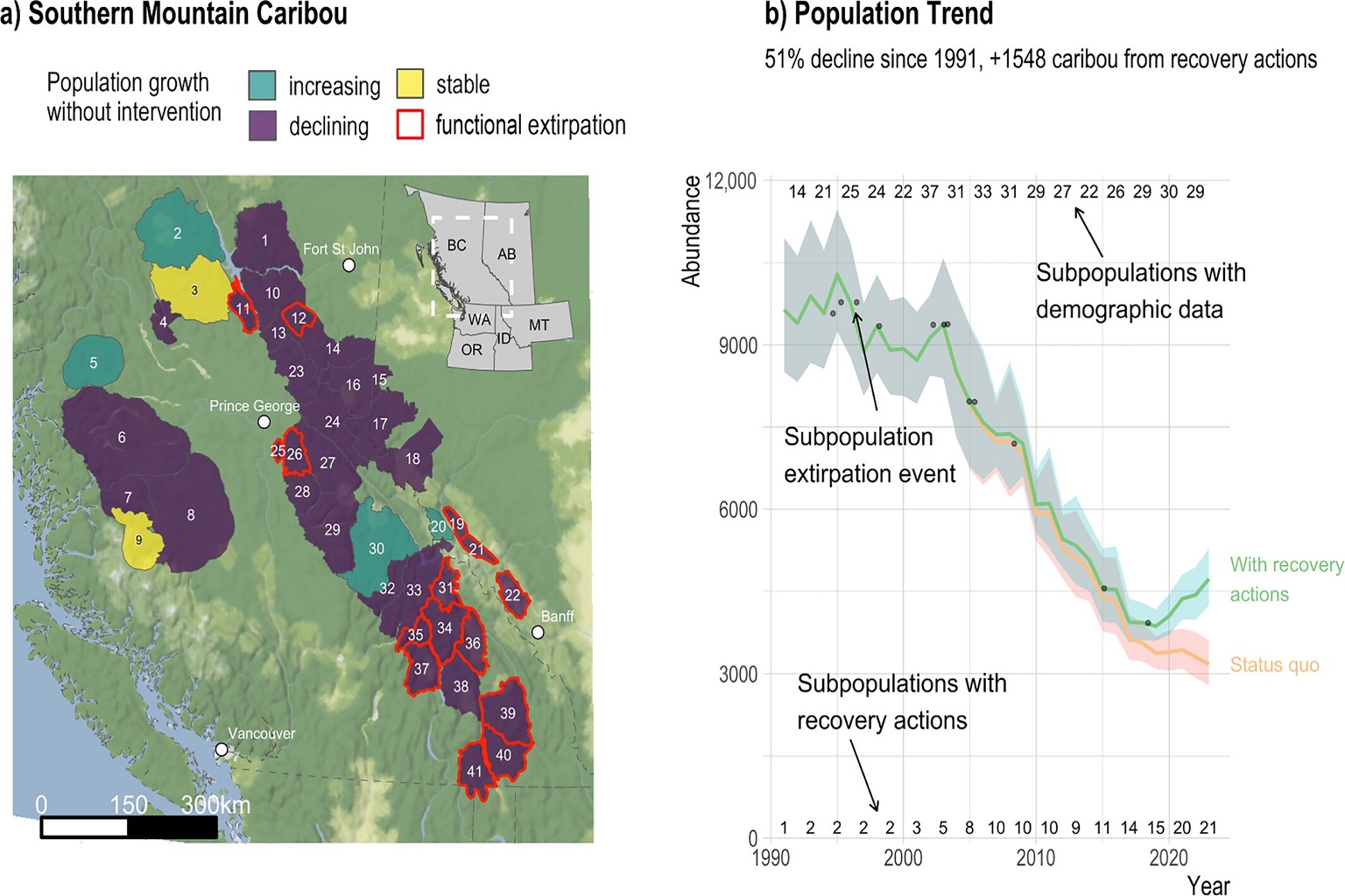 Map of southern mountain caribou (Rangifer tarandus caribou) subpopulations in British Columbia and Alberta, with population growth trend for each subpopulation during the decade preceding the implementation of recovery actions (a), and overall population trends from 1991 to 2023, with modeled and observed population trajectory with (green) and without (orange) recovery actions including predator control.