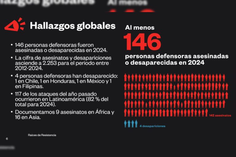 Gráfico de asesinatos de personas defensoras ambientales en 2024