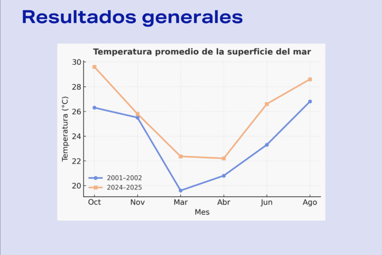 Gráfico sobre el aumento de temperatura en la superficie del mar en el Golfo de California