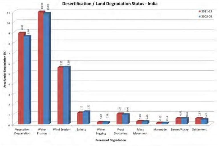 Why Land Degradation In India Has Increased And How To Deal With It 