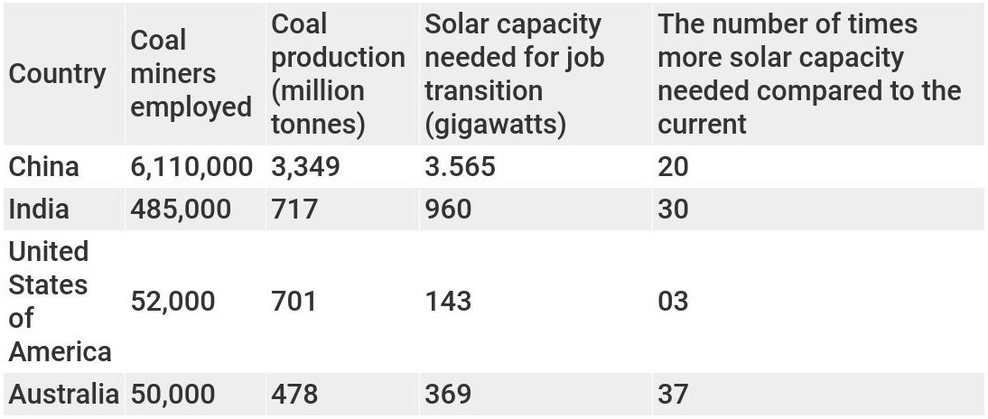 Significant scaling up of solar power required to replace coal jobs. Table by Mayank Aggarwal/Mongabay.