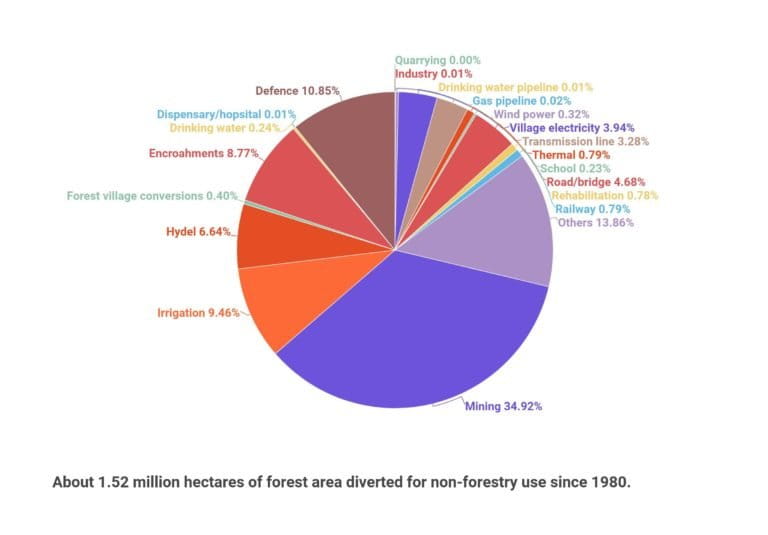 The evolving story of India's forests