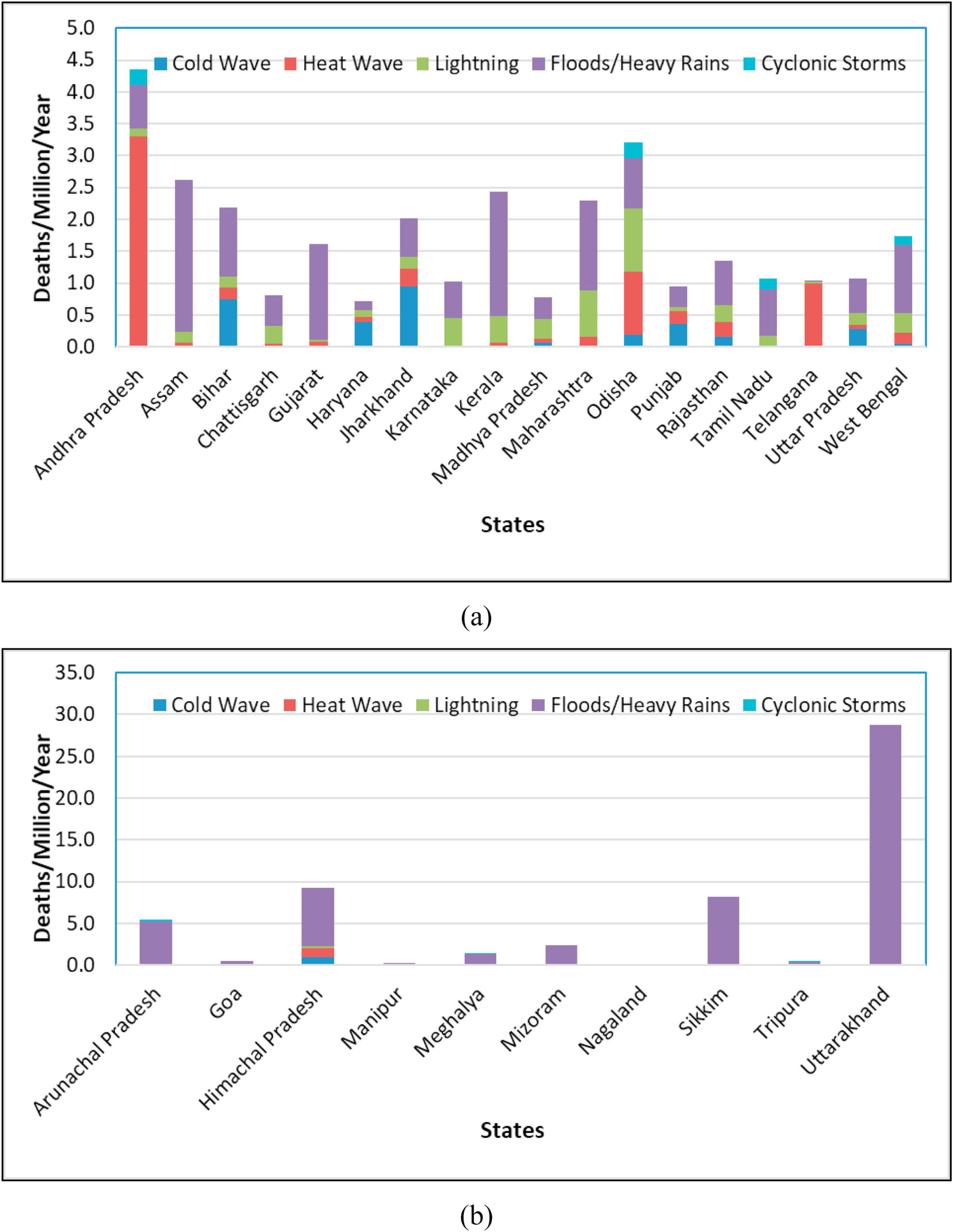 State-wise and EWE wise distribution of mortality rates (deaths/year/million population) during 2000–2019, for a) states with a population of more than 15 million b) states with a population of less than 15 million. Graph my Rajeevan et al.