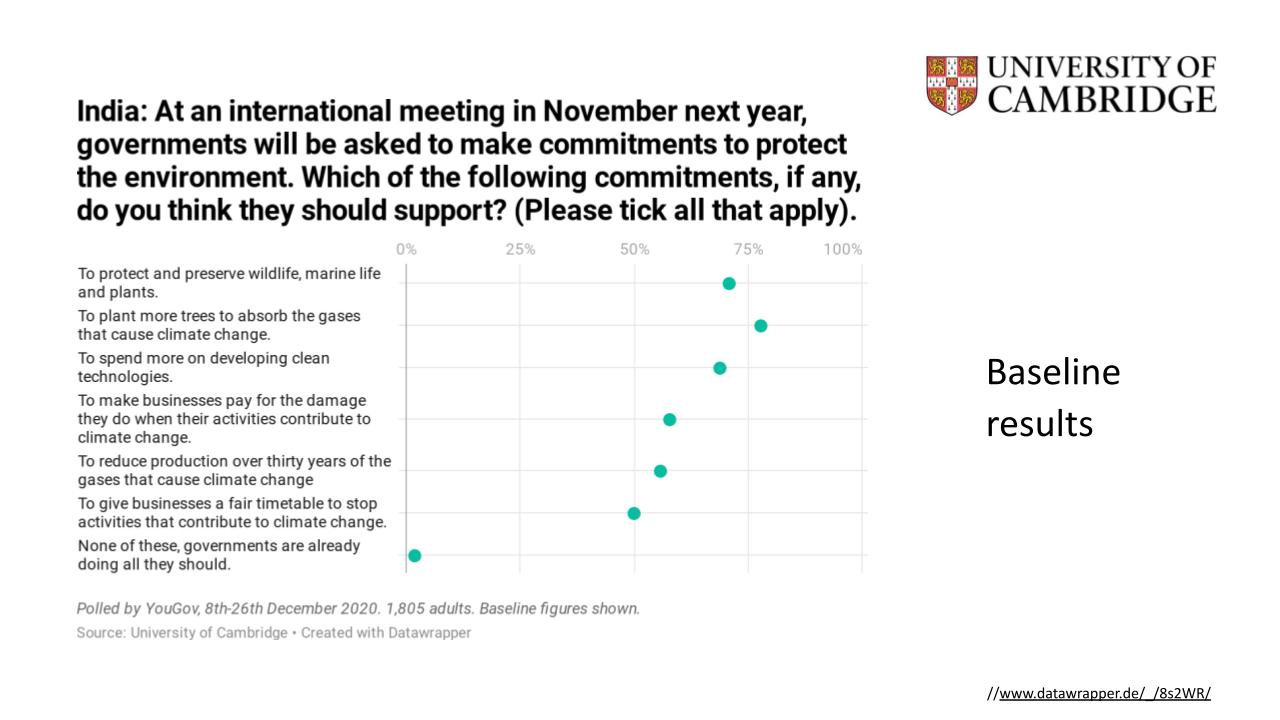 The policy with the most support in India was to plant more trees, protecting wildlife and spending more on clean technology. Graph by University of Cambridge.