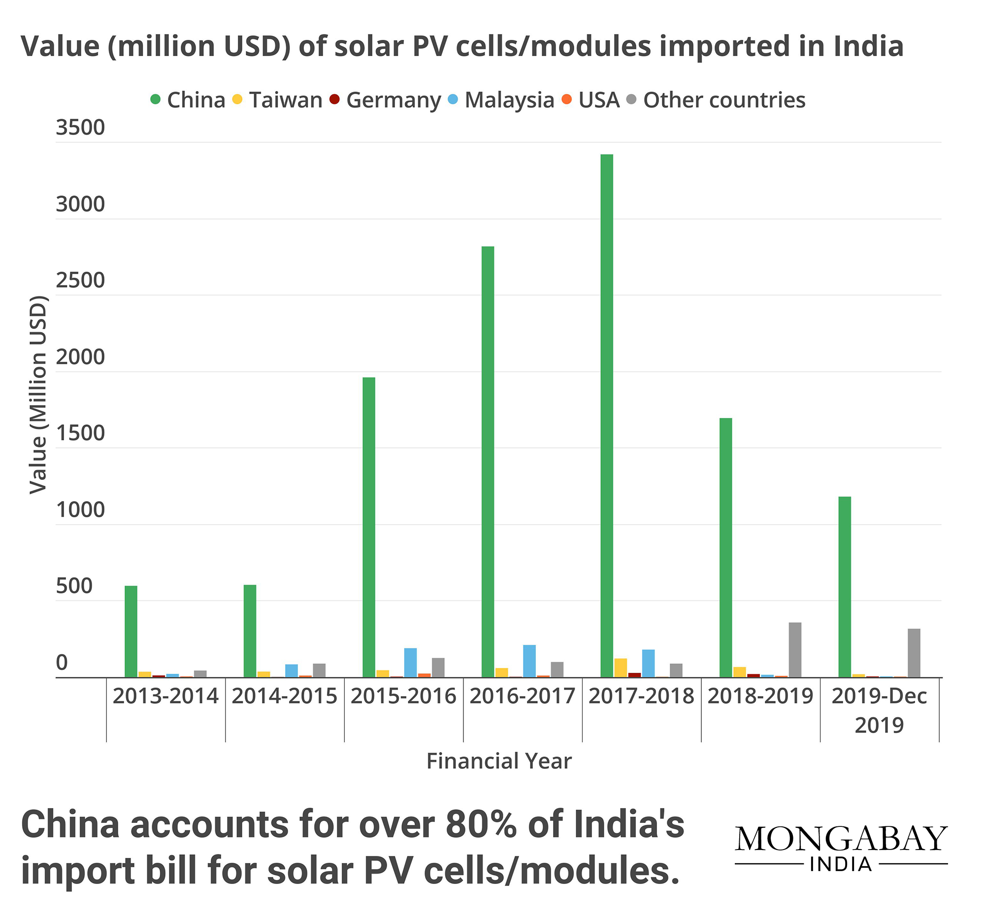 Data from Ministry of New and Renewable Energy.