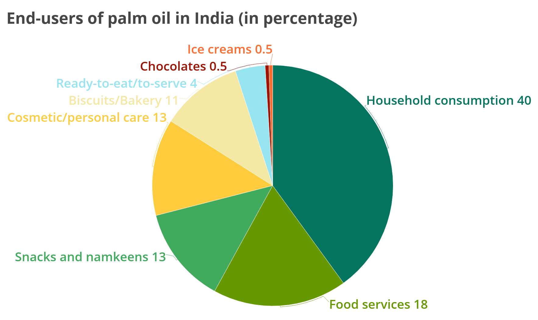 There is low awareness about the sustainability issues of palm oil among Indian consumers. Data from I-SPOC Biennial Report.