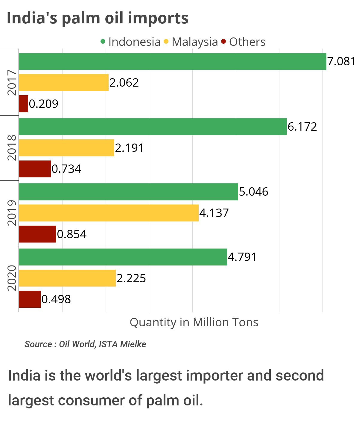 India is the world's largest importer of palm oil.