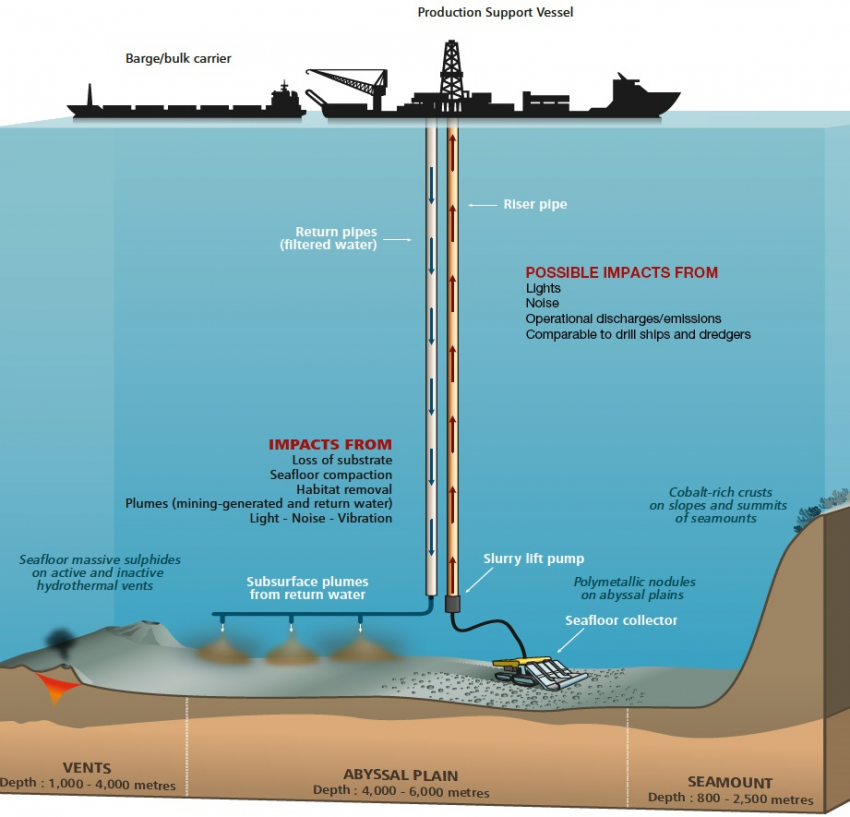 Potential impacts from deep-sea mining. Photo by IUCN (adapted from Secretariat of the Pacific Community).