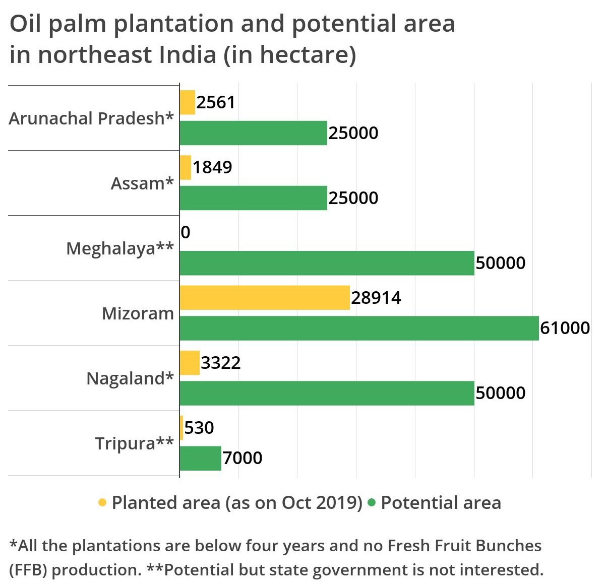 Oil palm plantation and potential area in northeast India (in hectare). Mizoram contains 78% of the total plantation area in northeast India. Data from Government of India.