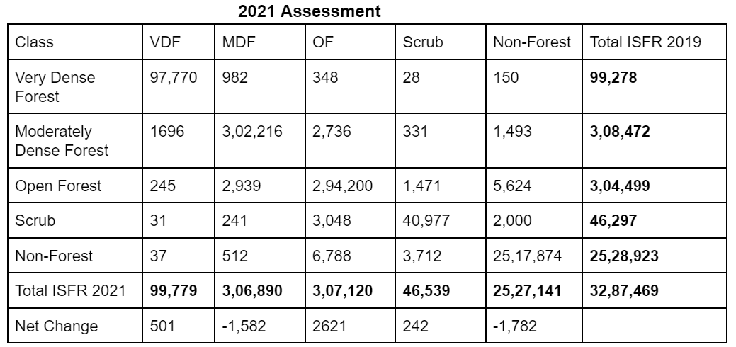 Forest cover change matrix for India between 2019 and 2021 assessments. Source: India State of Forest Reports 2021.