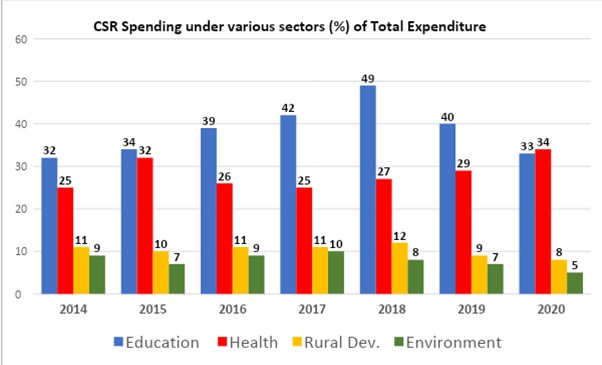 There is a bias towards certain activities like education, poverty and health and environment has taken a backseat in CSR fund allocation. Photo from the CSR data portal, Ministry of Corporate Affairs (As on 14th March, 2022).