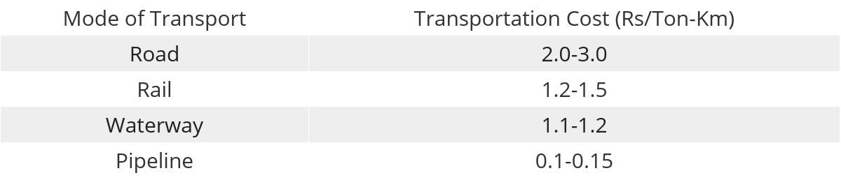 Waterways are one of the cheapest modes of freight transport. The rate of freight transport via road is almost double in comparison. Data from Minister of Ports, Shipping and Waterways.