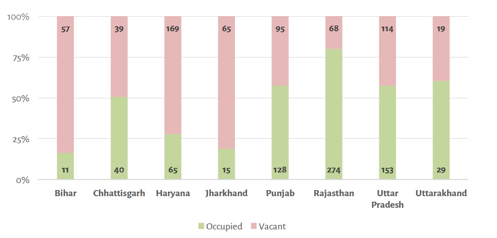 Strength of technical experts (engineers and scientists) in Pollution Control Boards of different states. Photo from The State of India’s Pollution Control Boards report by Center for Policy Research.