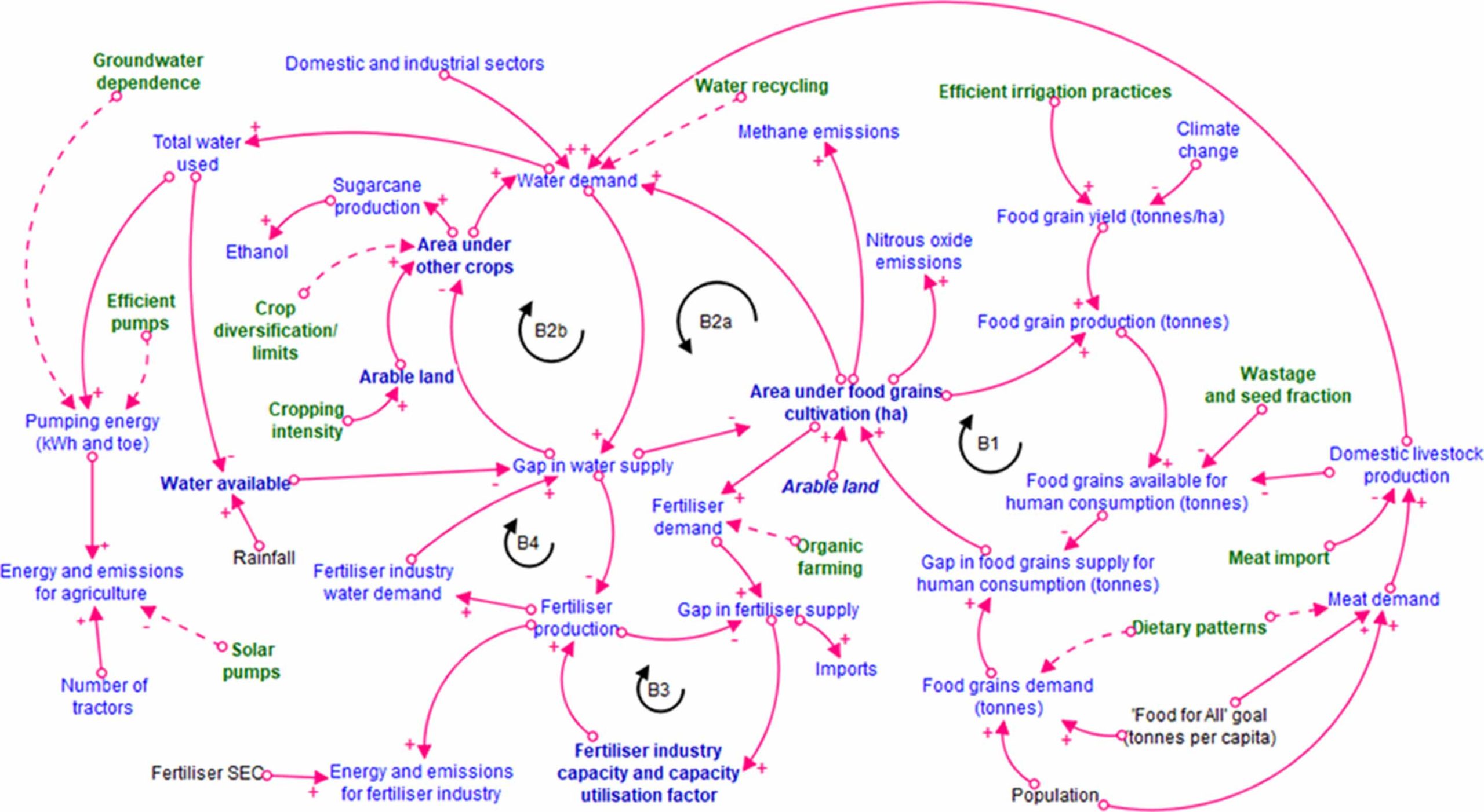 Causal relationships related to water, land, energy, and emissions in agriculture. Photo from Sustainable alternative futures for agriculture in India—the energy, emissions, and resource implications report, 2021.