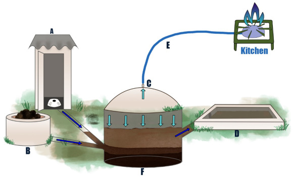 Image shows a schematic representation of a biogas toilet