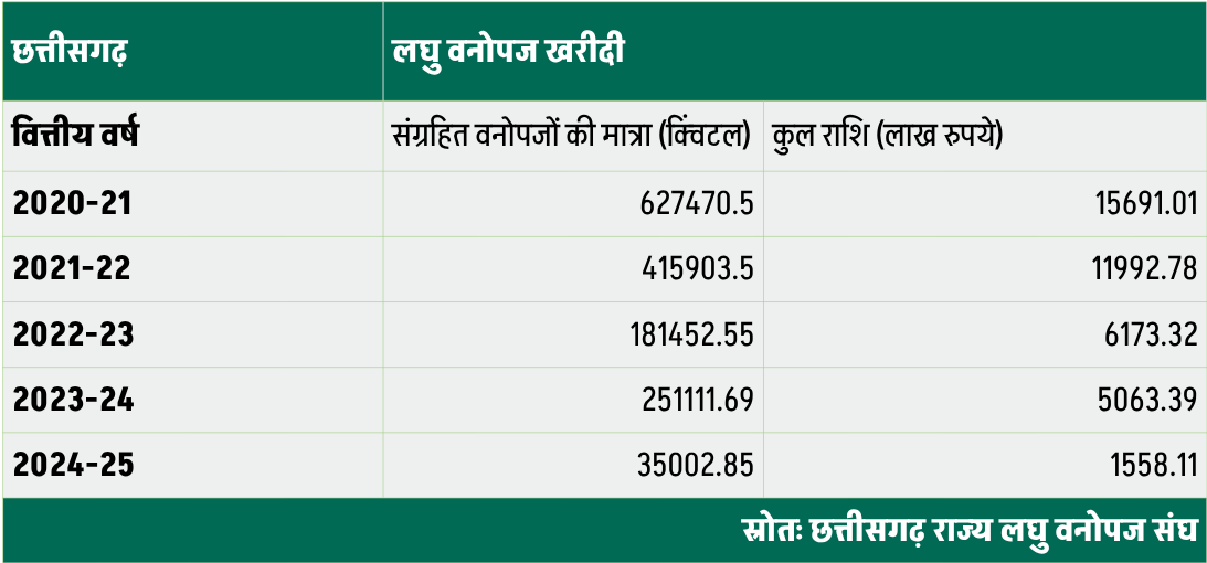 छत्तीसगढ़ में 94% घटी लघु वनोपज की सरकारी खरीदी,